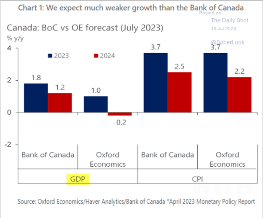 /brief/img/Screenshot 2023-07-13 at 08-42-27 The Daily Shot Real wage growth is rebounding as inflation moderates.png